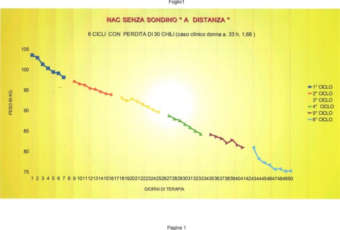 TRENTA KG. IN MENO CON NAC A DISTANZA - dimagrire dieta sondino NEC